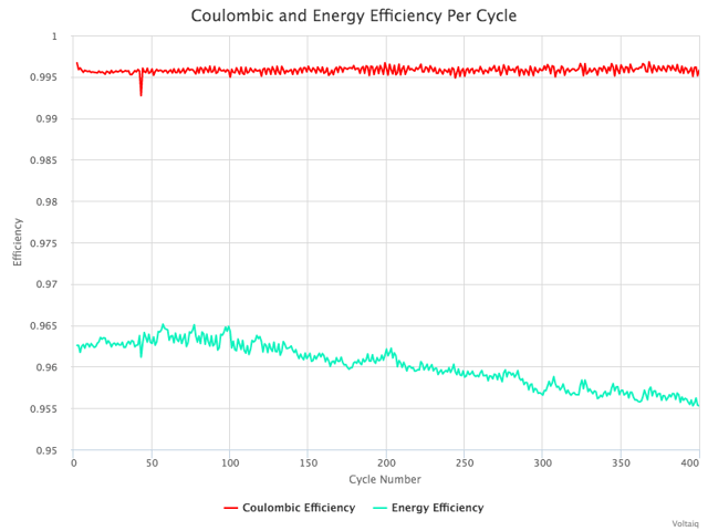 coulombic-and-energy-efficiency-per-cycle_1.png