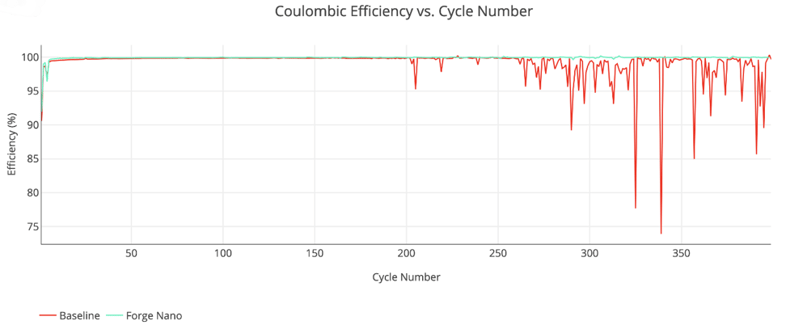 coulombic_efficiency_forge_nano