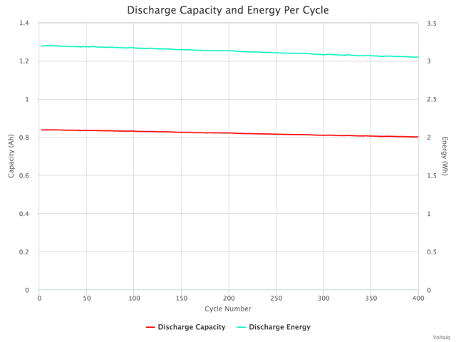 discharge-capacity-and-energy-per-cycle.png