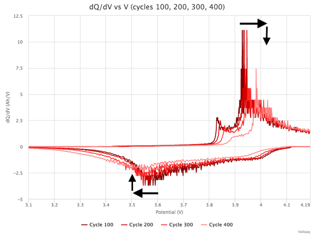 dq-dv-vs-v-cycles-100-200-300-400.png